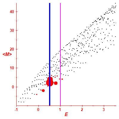 Peres lattice <M>